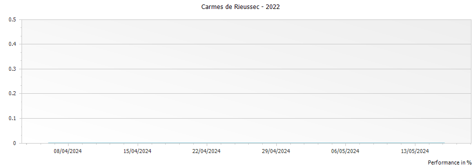 Graph for Carmes de Rieussec Sauternes – 2022