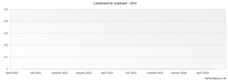 Graph for Castelnaud de Suduiraut Sauternes – 2014