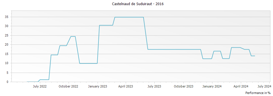 Graph for Castelnaud de Suduiraut Sauternes – 2016