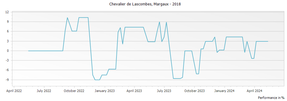Graph for Chevalier de Lascombes Margaux – 2018