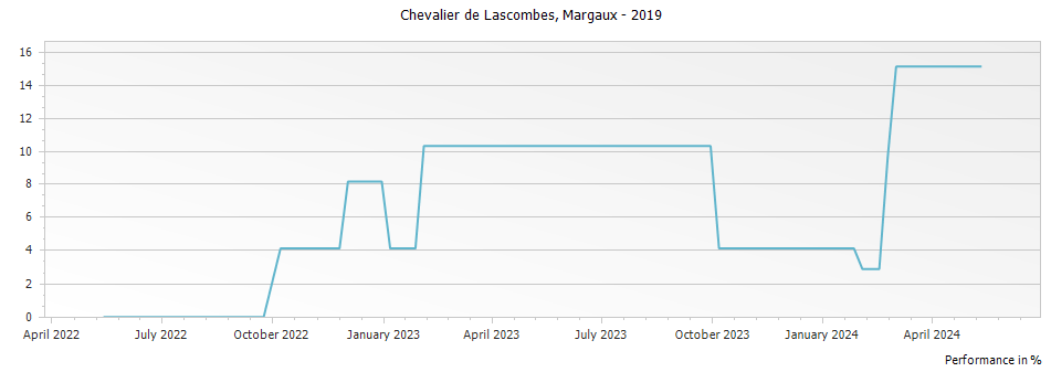Graph for Chevalier de Lascombes Margaux – 2019