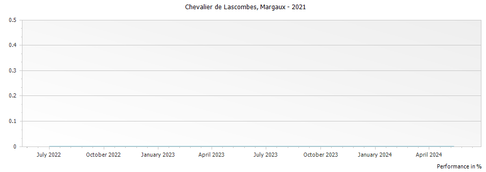 Graph for Chevalier de Lascombes Margaux – 2021