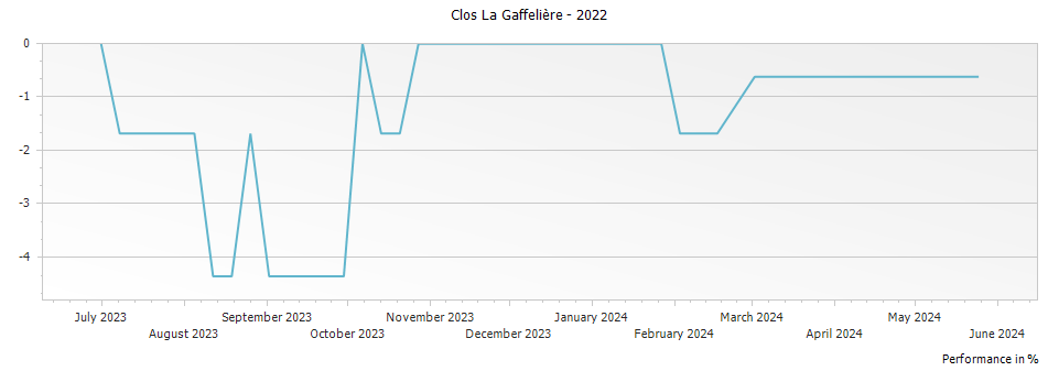 Graph for Clos La Gaffeliere Saint Emilion – 2022