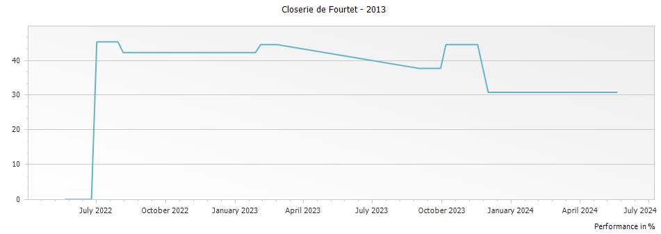 Graph for Closerie de Fourtet Saint-Emilion – 2013