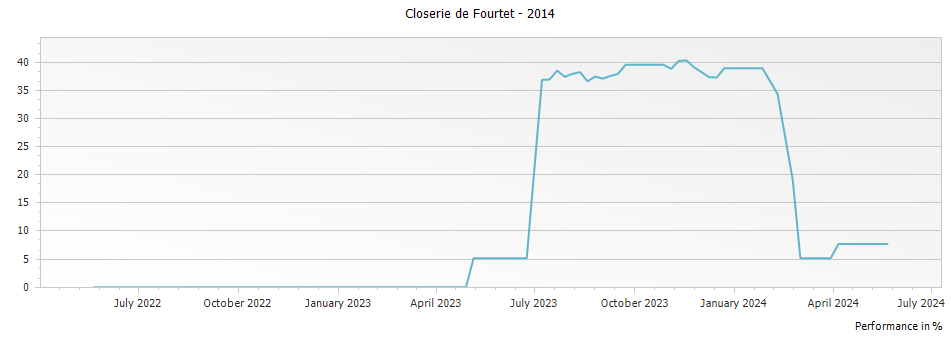 Graph for Closerie de Fourtet Saint-Emilion – 2014