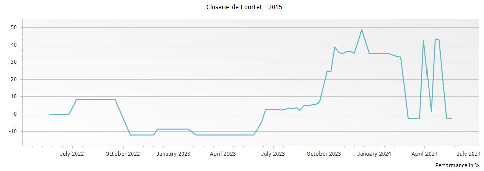 Graph for Closerie de Fourtet Saint-Emilion – 2015