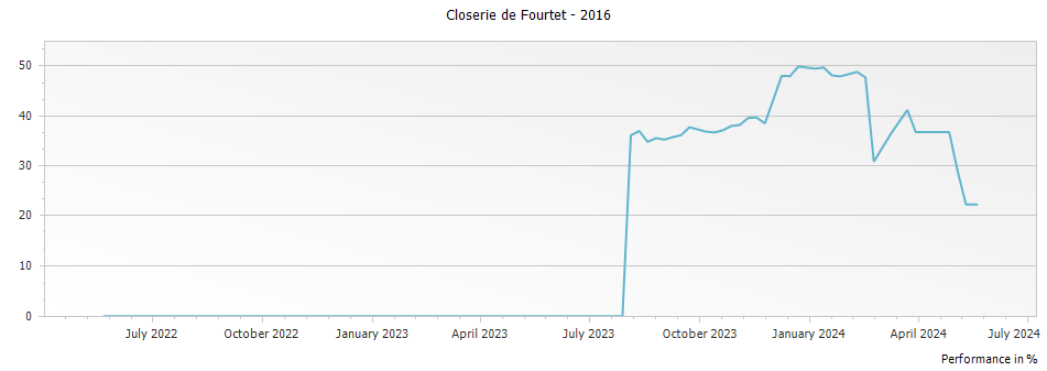 Graph for Closerie de Fourtet Saint-Emilion – 2016