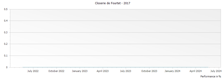Graph for Closerie de Fourtet Saint-Emilion – 2017