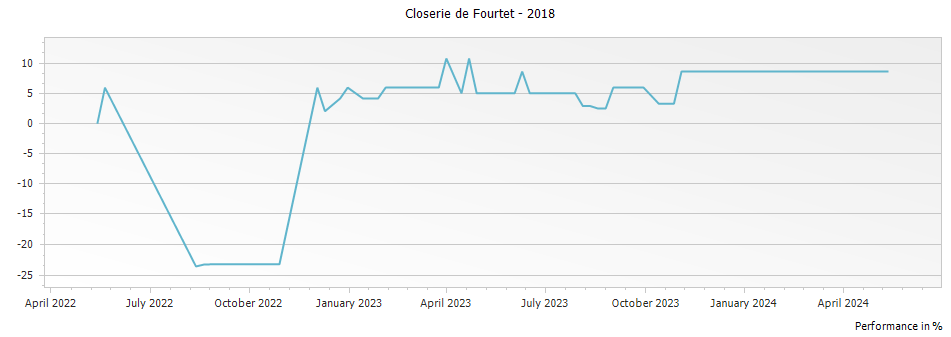 Graph for Closerie de Fourtet Saint-Emilion – 2018