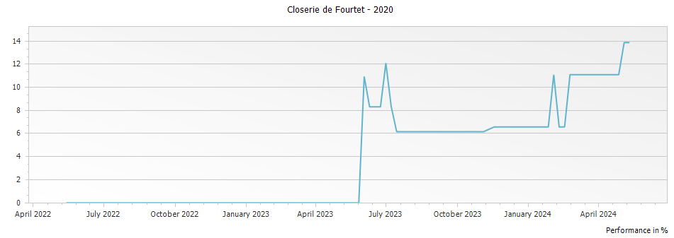 Graph for Closerie de Fourtet Saint-Emilion – 2020