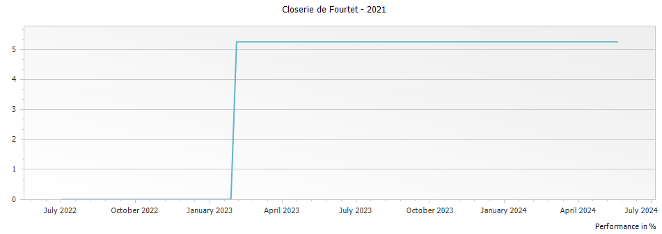 Graph for Closerie de Fourtet Saint-Emilion – 2021