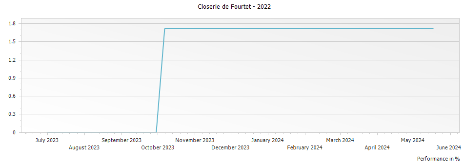 Graph for Closerie de Fourtet Saint-Emilion – 2022