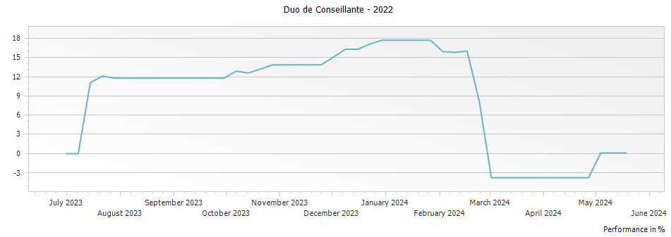 Graph for Duo de Conseillante Pomerol – 2022