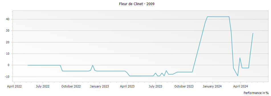 Graph for Fleur de Clinet Pomerol – 2009