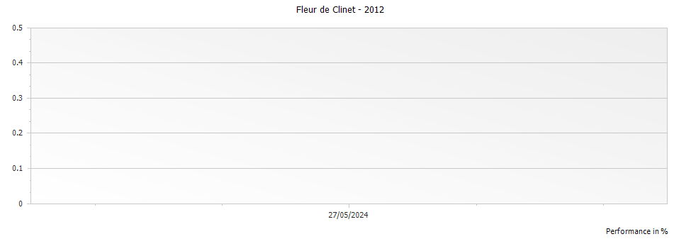 Graph for Fleur de Clinet Pomerol – 2012