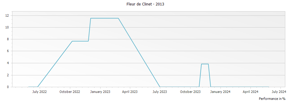 Graph for Fleur de Clinet Pomerol – 2013