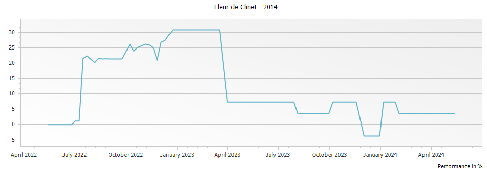 Graph for Fleur de Clinet Pomerol – 2014