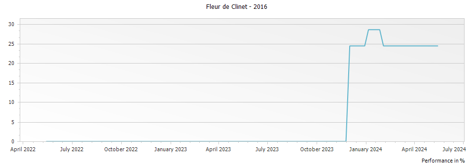 Graph for Fleur de Clinet Pomerol – 2016