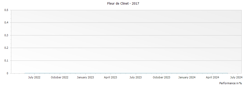 Graph for Fleur de Clinet Pomerol – 2017
