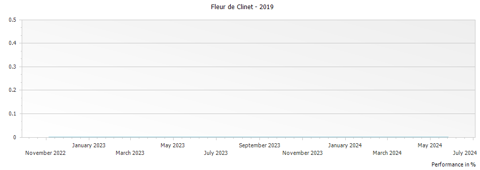 Graph for Fleur de Clinet Pomerol – 2019
