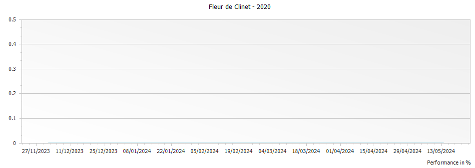 Graph for Fleur de Clinet Pomerol – 2020