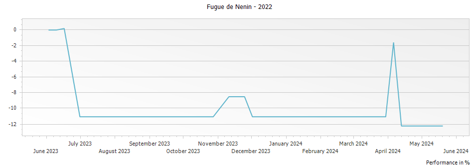 Graph for Fugue de Nenin Pomerol – 2022
