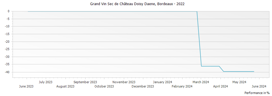 Graph for Grand Vin Sec de Chateau Doisy Daene Bordeaux – 2022