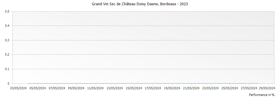 Graph for Grand Vin Sec de Chateau Doisy Daene Bordeaux – 2023
