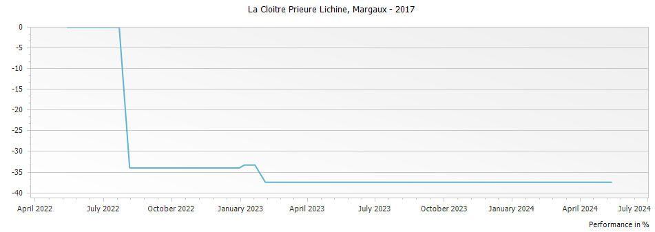 Graph for La Cloitre Prieure Lichine Margaux – 2017