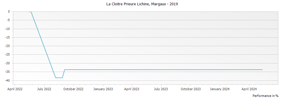 Graph for La Cloitre Prieure Lichine Margaux – 2019