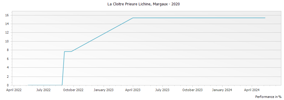 Graph for La Cloitre Prieure Lichine Margaux – 2020