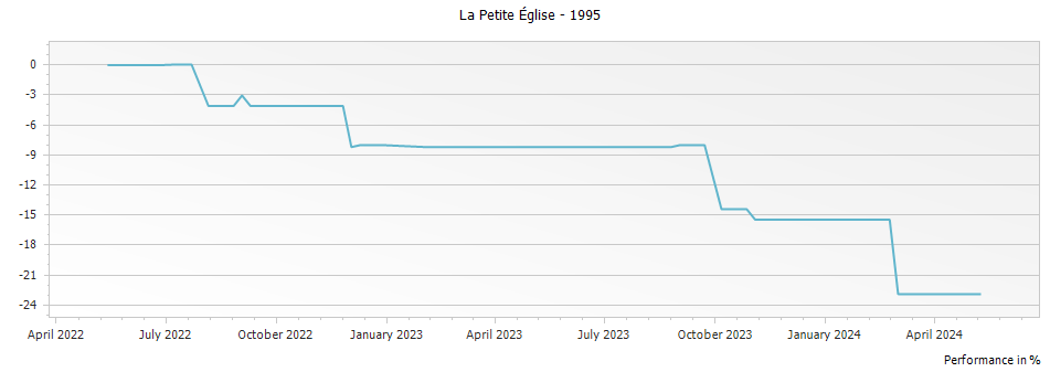 Graph for La Petite Eglise Pomerol – 1995