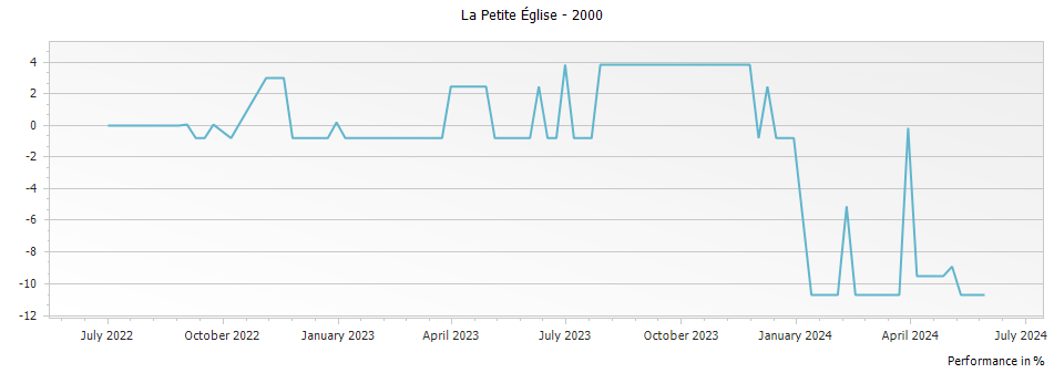Graph for La Petite Eglise Pomerol – 2000