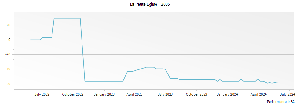 Graph for La Petite Eglise Pomerol – 2005