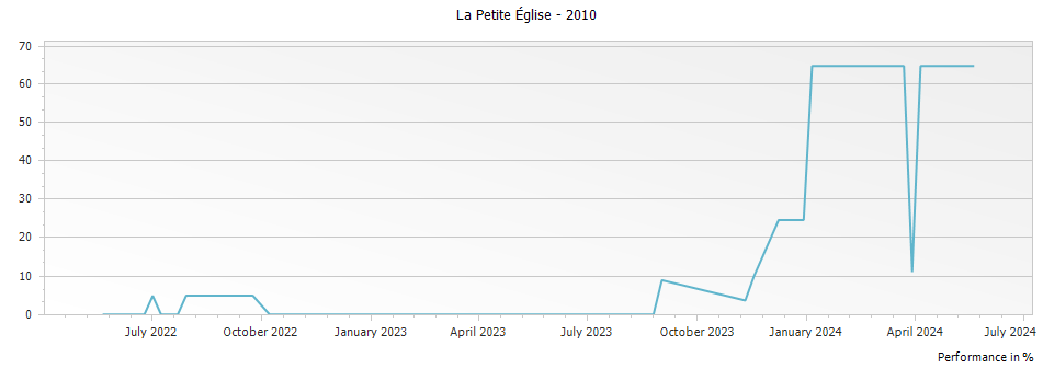 Graph for La Petite Eglise Pomerol – 2010