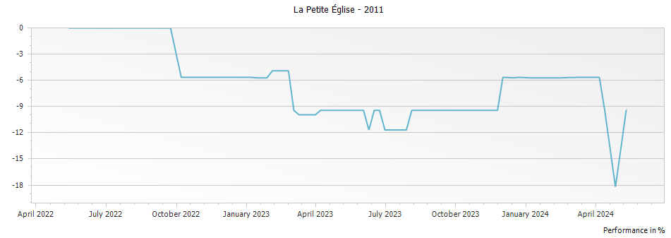 Graph for La Petite Eglise Pomerol – 2011