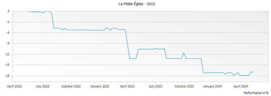 Graph for La Petite Eglise Pomerol – 2012