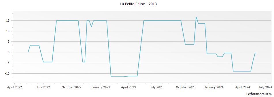 Graph for La Petite Eglise Pomerol – 2013