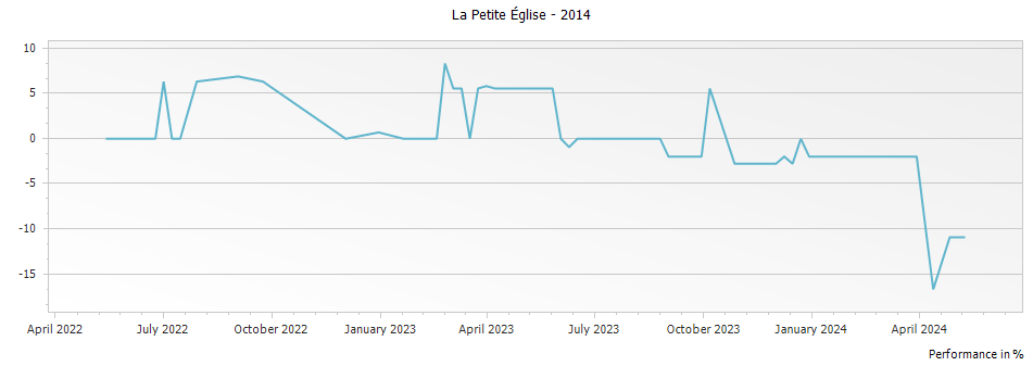 Graph for La Petite Eglise Pomerol – 2014