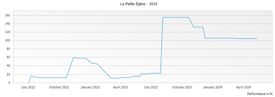 Graph for La Petite Eglise Pomerol – 2015