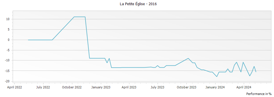 Graph for La Petite Eglise Pomerol – 2016