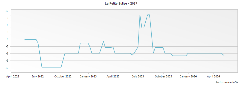 Graph for La Petite Eglise Pomerol – 2017