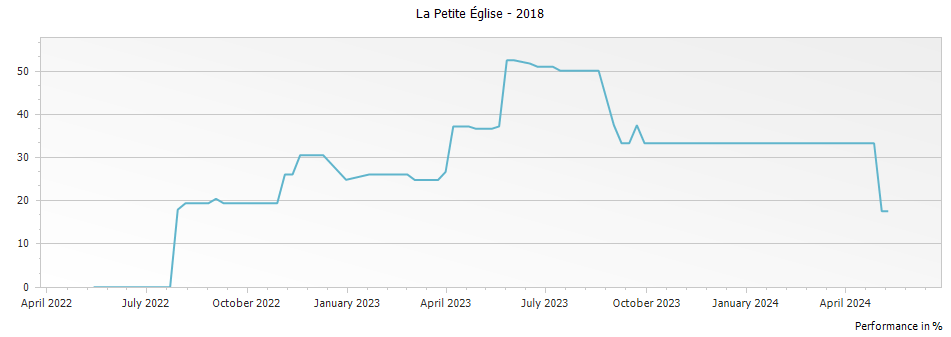 Graph for La Petite Eglise Pomerol – 2018