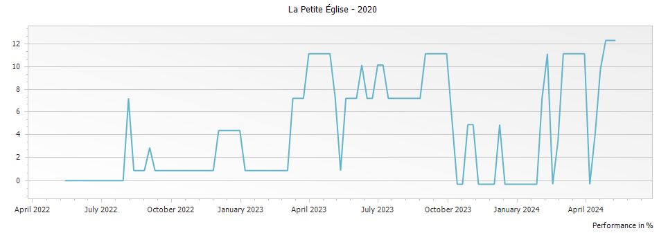 Graph for La Petite Eglise Pomerol – 2020