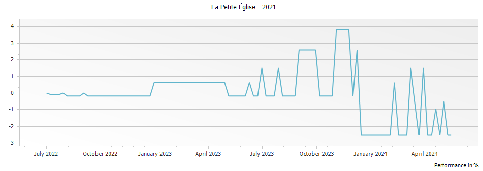 Graph for La Petite Eglise Pomerol – 2021
