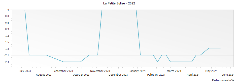 Graph for La Petite Eglise Pomerol – 2022