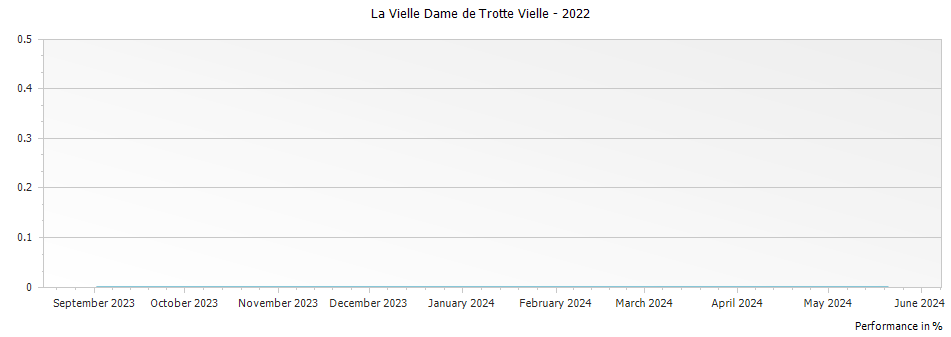 Graph for La Vielle Dame de Trotte Vieille Saint Emilion – 2022