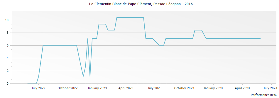 Graph for Le Clementin Blanc de Pape Clement Pessac-Leognan – 2016