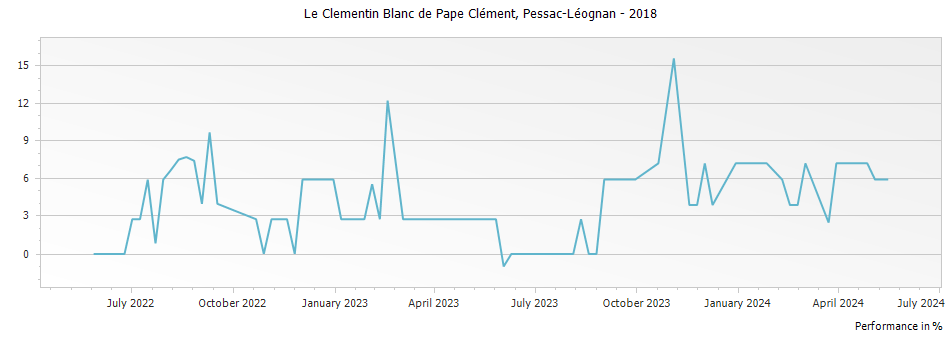 Graph for Le Clementin Blanc de Pape Clement Pessac-Leognan – 2018