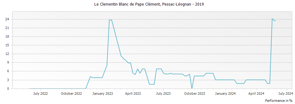 Graph for Le Clementin Blanc de Pape Clement Pessac-Leognan – 2019